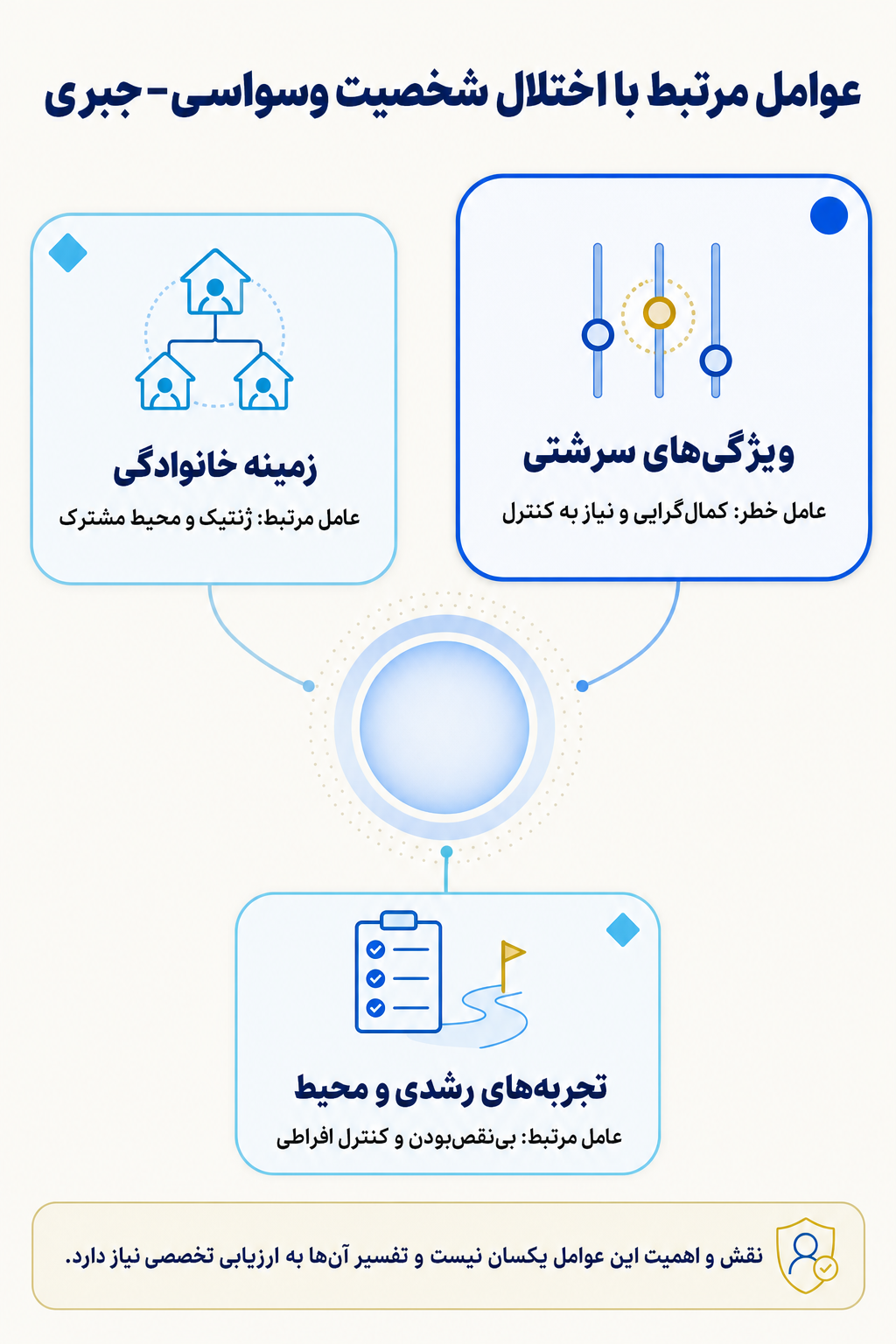 اینفوگرافیک علتها و عوامل خطر اختلال شخصیت وسواسی-جبری بر اساس مدل زیستی، روانی و اجتماعی.