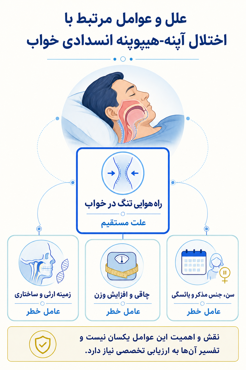اینفوگرافیک علتها و عوامل خطر اختلال آپنه-هیپوپنه انسدادی خواب بر اساس مدل زیستی، روانی و اجتماعی.