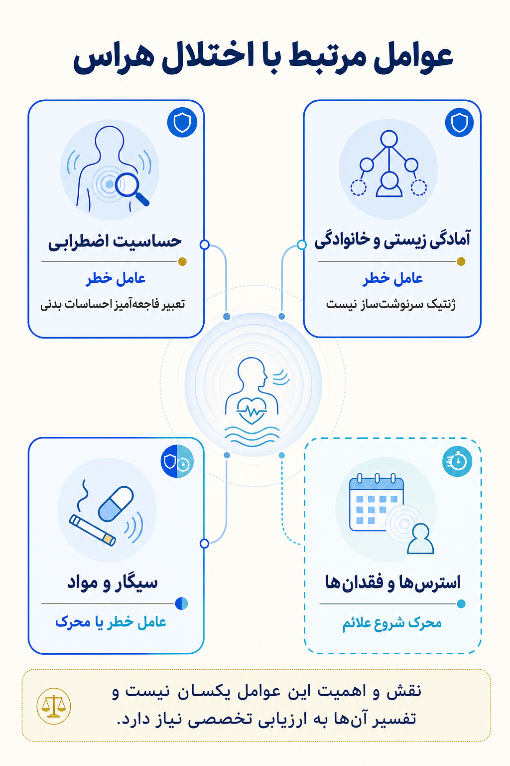 اینفوگرافیک علتها و عوامل خطر اختلال هراس بر اساس مدل زیستی، روانی و اجتماعی.