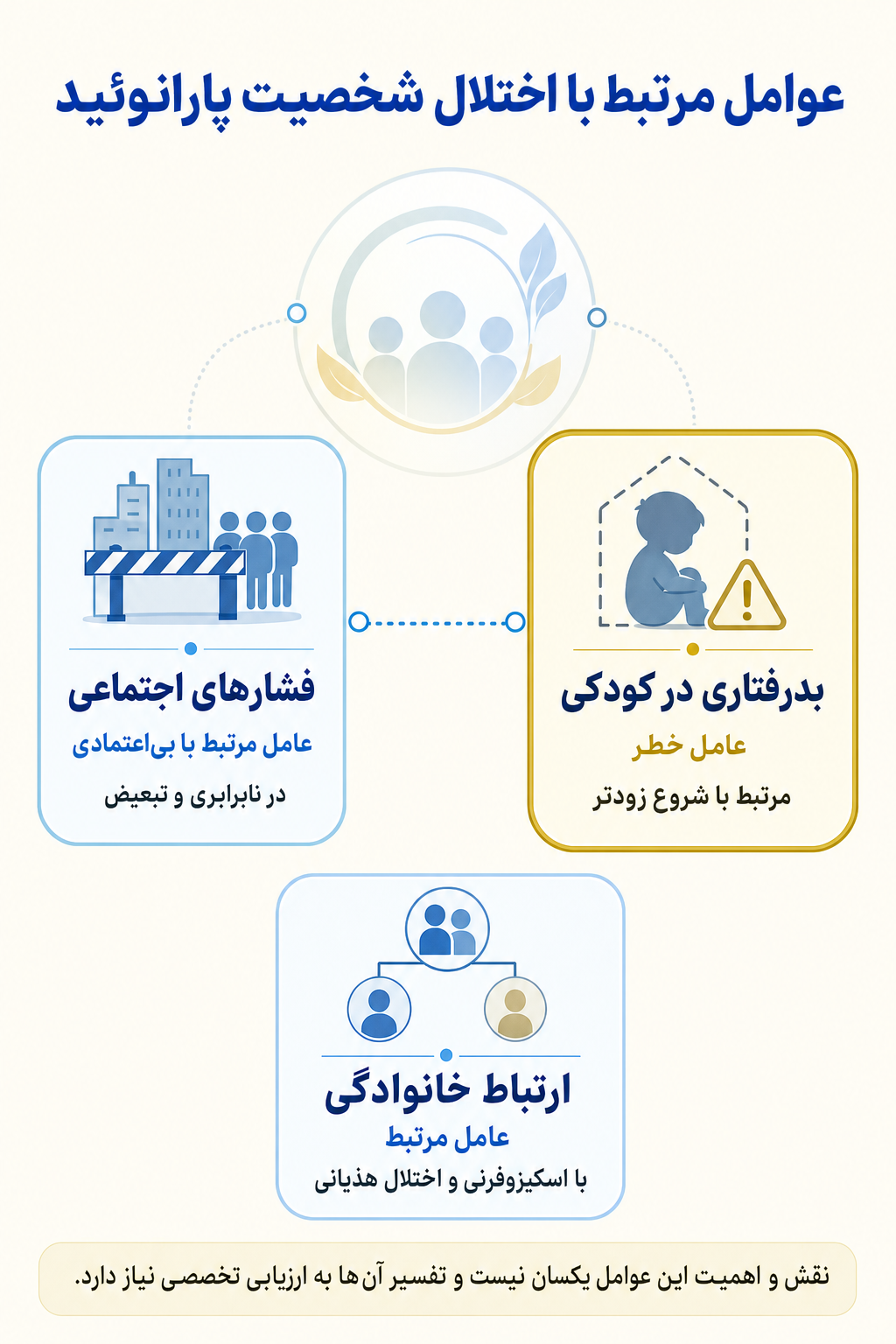 اینفوگرافیک علتها و عوامل خطر اختلال شخصیت پارانوئید بر اساس مدل زیستی، روانی و اجتماعی.