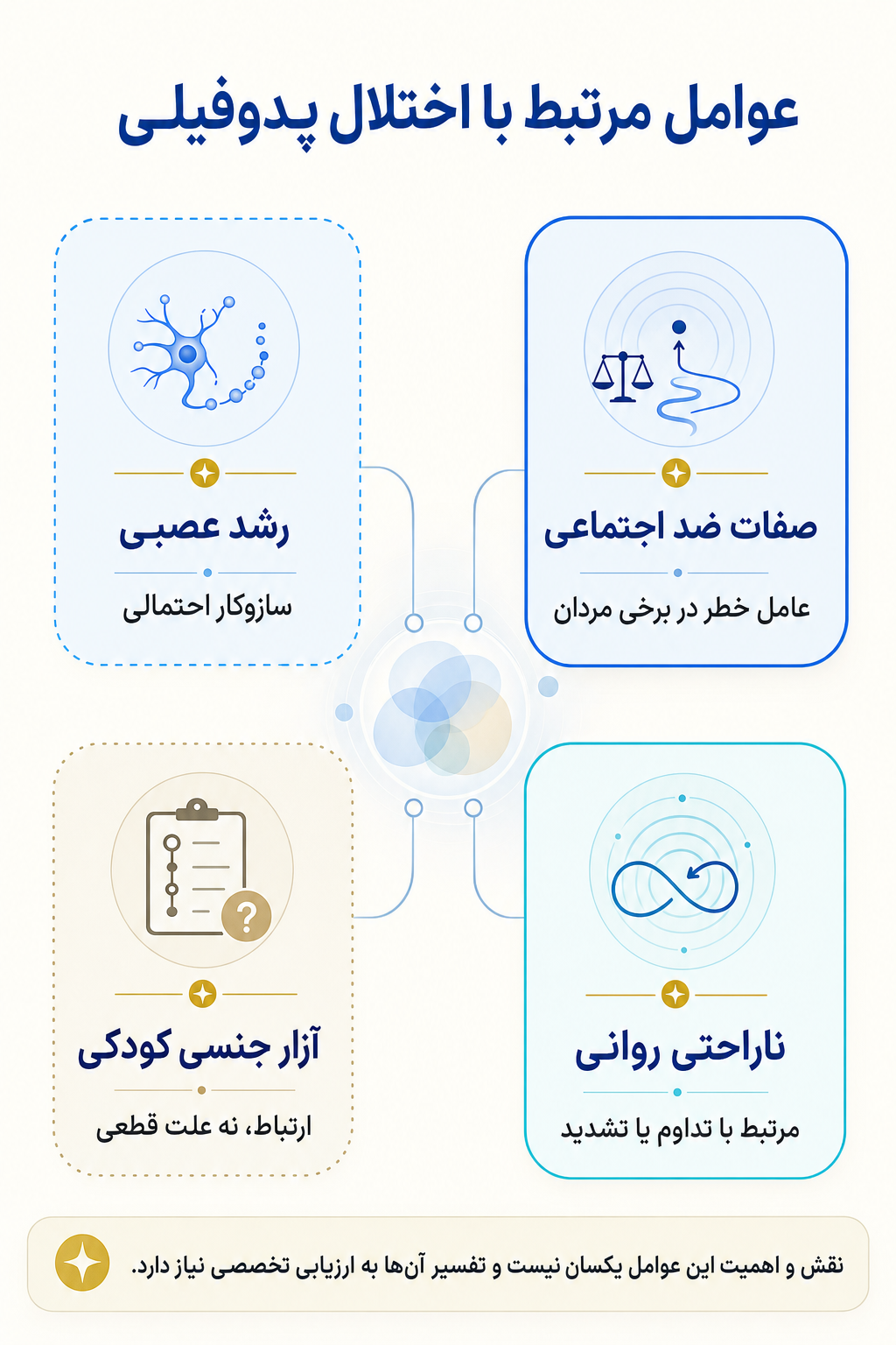 اینفوگرافیک علتها و عوامل خطر اختلال پدوفیلی بر اساس مدل زیستی، روانی و اجتماعی.