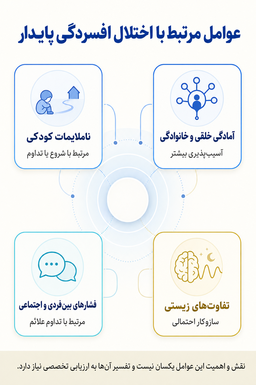 اینفوگرافیک علتها و عوامل خطر اختلال افسردگی پایدار بر اساس مدل زیستی، روانی و اجتماعی.