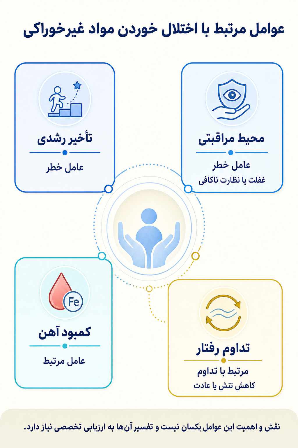 اینفوگرافیک علتها و عوامل خطر اختلال خوردن مواد غیرخوراکی بر اساس مدل زیستی، روانی و اجتماعی.