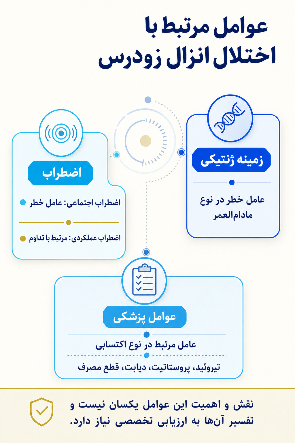 اینفوگرافیک علتها و عوامل خطر اختلال انزال زودرس بر اساس مدل زیستی، روانی و اجتماعی.