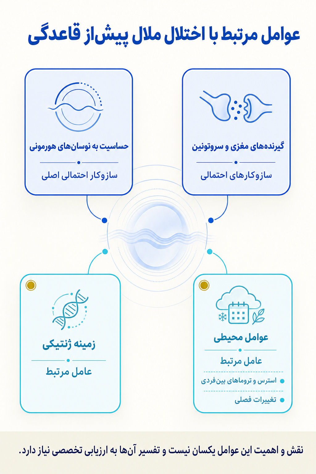 اینفوگرافیک علتها و عوامل خطر اختلال ملال پیش‌از قاعدگی بر اساس مدل زیستی، روانی و اجتماعی.
