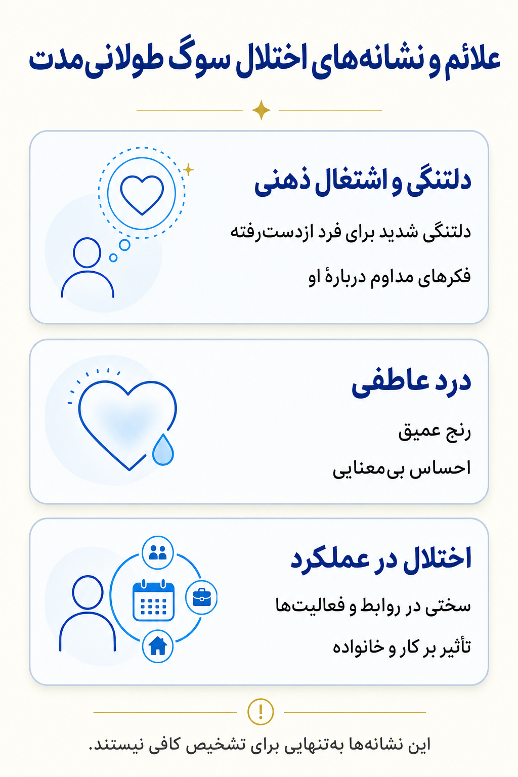 اینفوگرافیک علائم اختلال سوگ طولانیمدت شامل نشانه های هیجانی، فکری، جسمی و رفتاری.