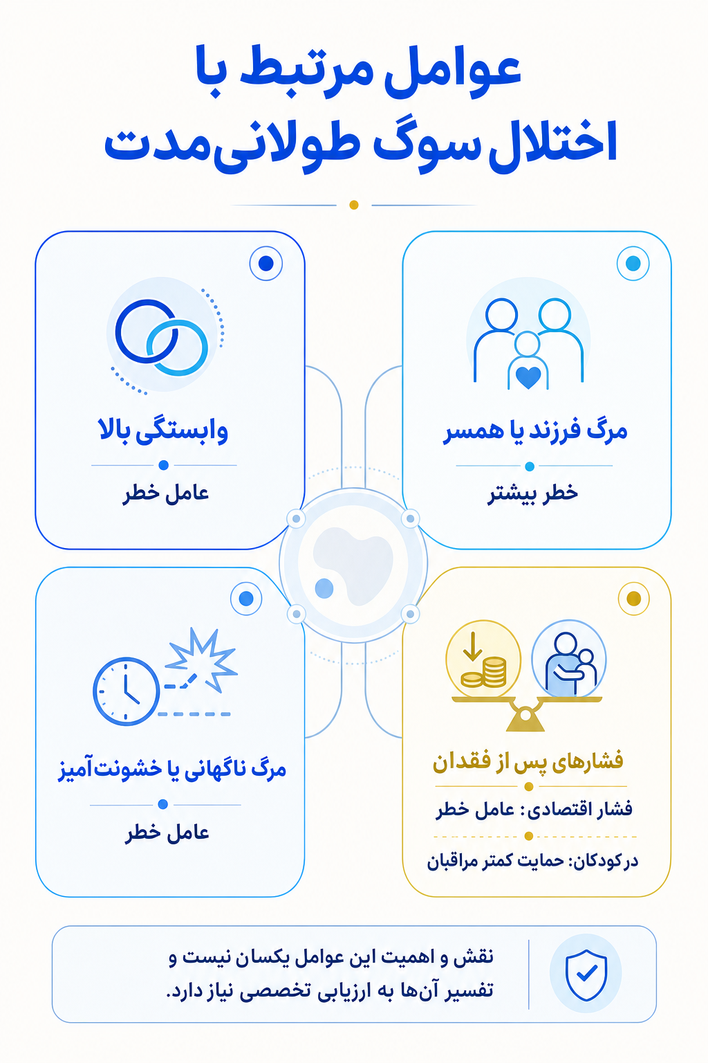 اینفوگرافیک علتها و عوامل خطر اختلال سوگ طولانیمدت بر اساس مدل زیستی، روانی و اجتماعی.