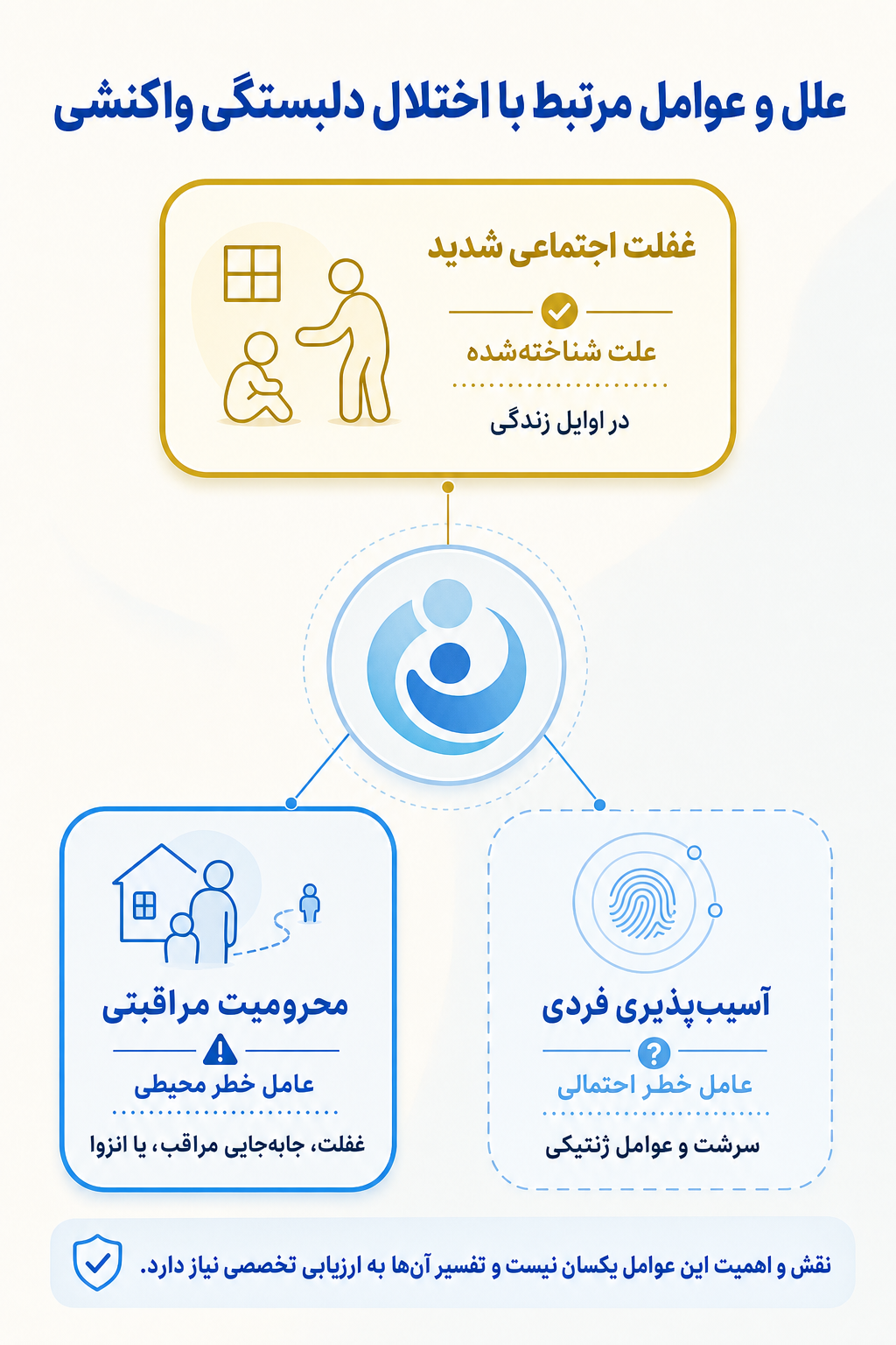 اینفوگرافیک علتها و عوامل خطر اختلال دلبستگی واکنشی بر اساس مدل زیستی، روانی و اجتماعی.