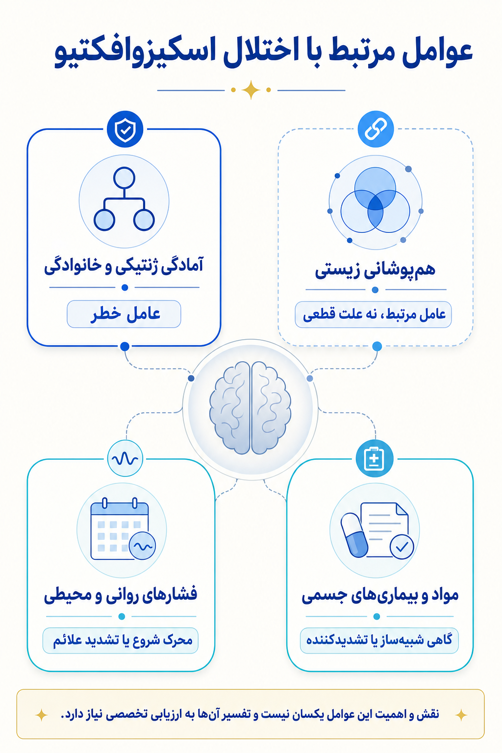 اینفوگرافیک علتها و عوامل خطر اختلال اسکیزوافکتیو بر اساس مدل زیستی، روانی و اجتماعی.