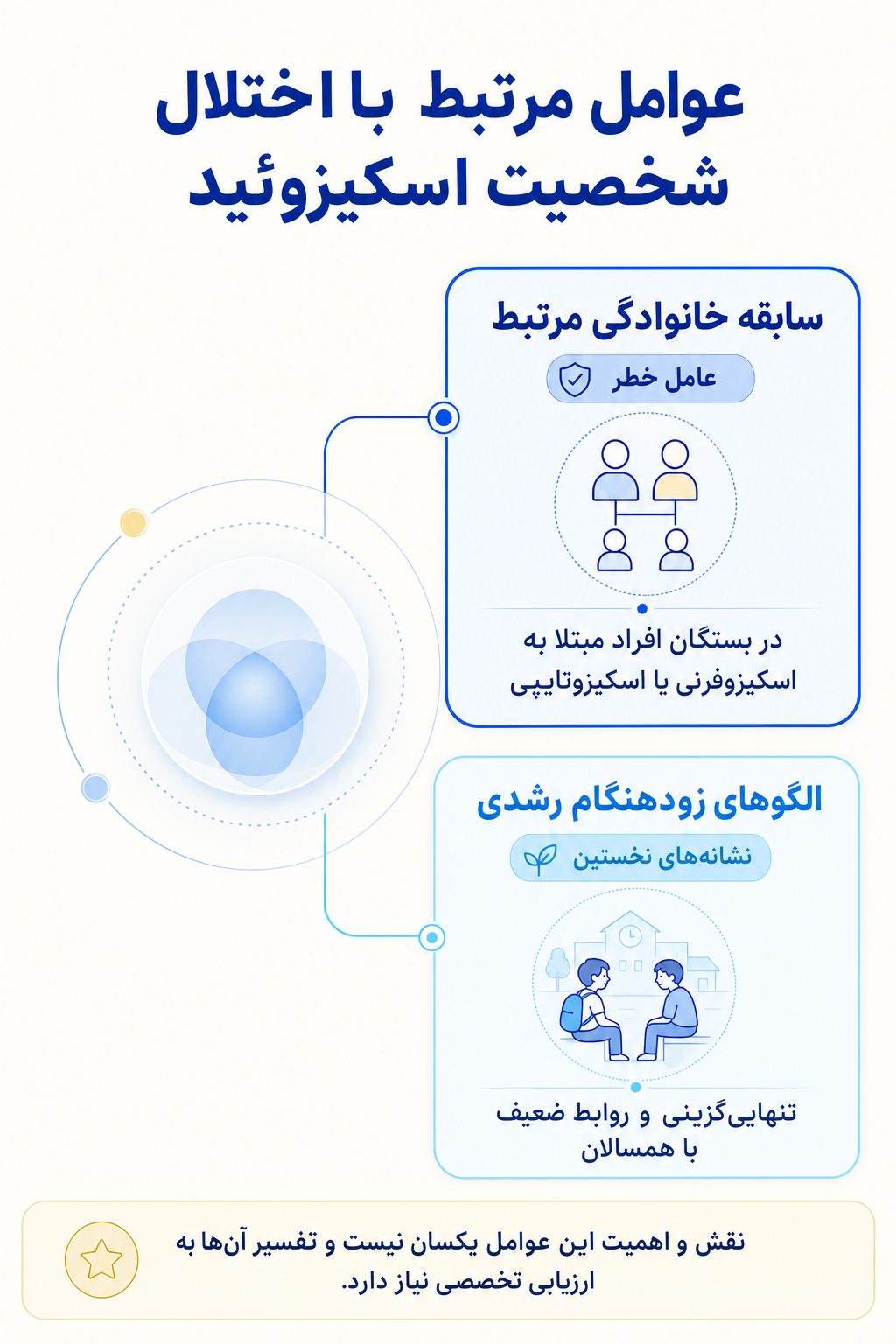 اینفوگرافیک علتها و عوامل خطر اختلال شخصیت اسکیزوئید بر اساس مدل زیستی، روانی و اجتماعی.