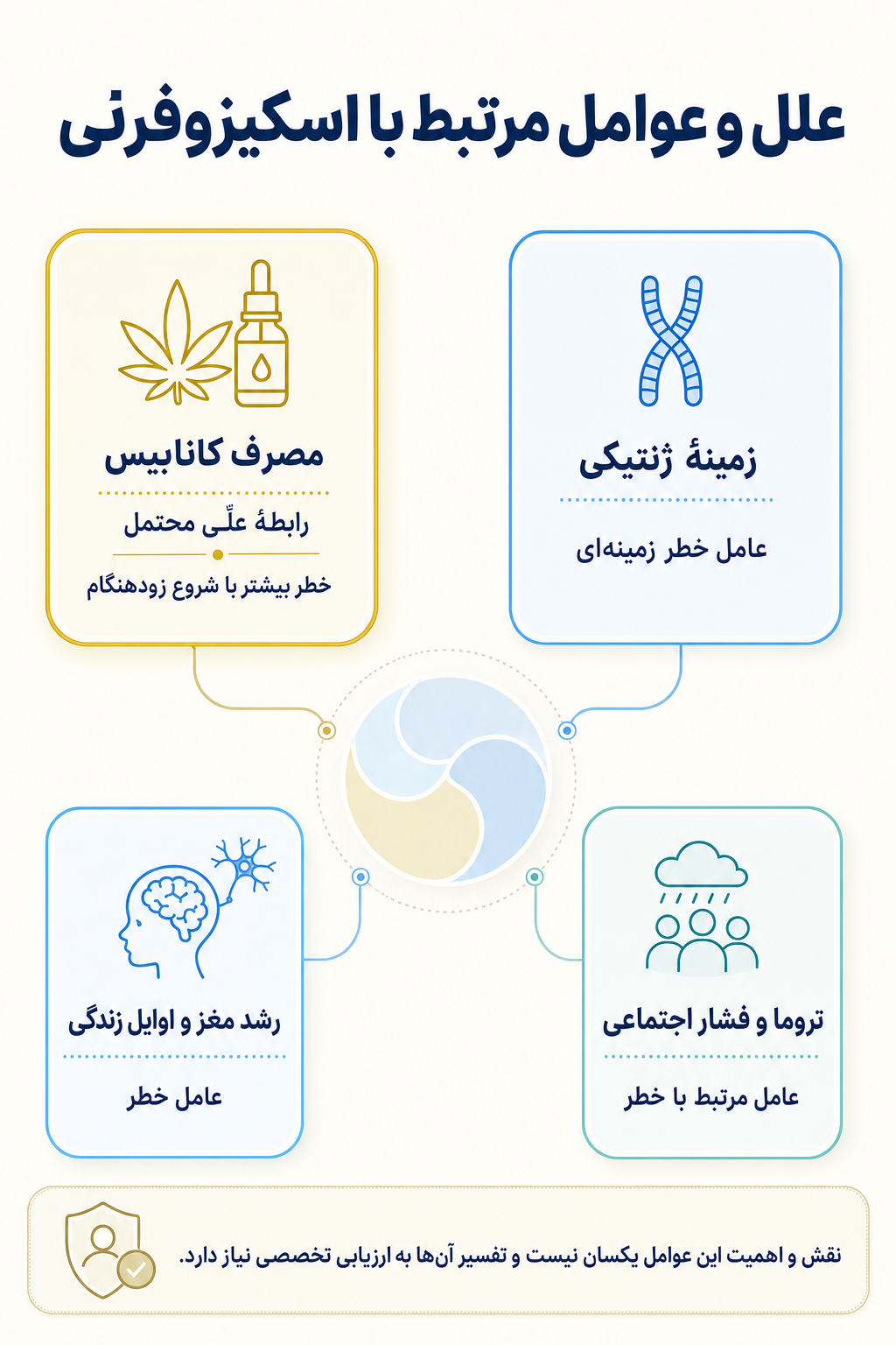 اینفوگرافیک علتها و عوامل خطر اسکیزوفرنی بر اساس مدل زیستی، روانی و اجتماعی.
