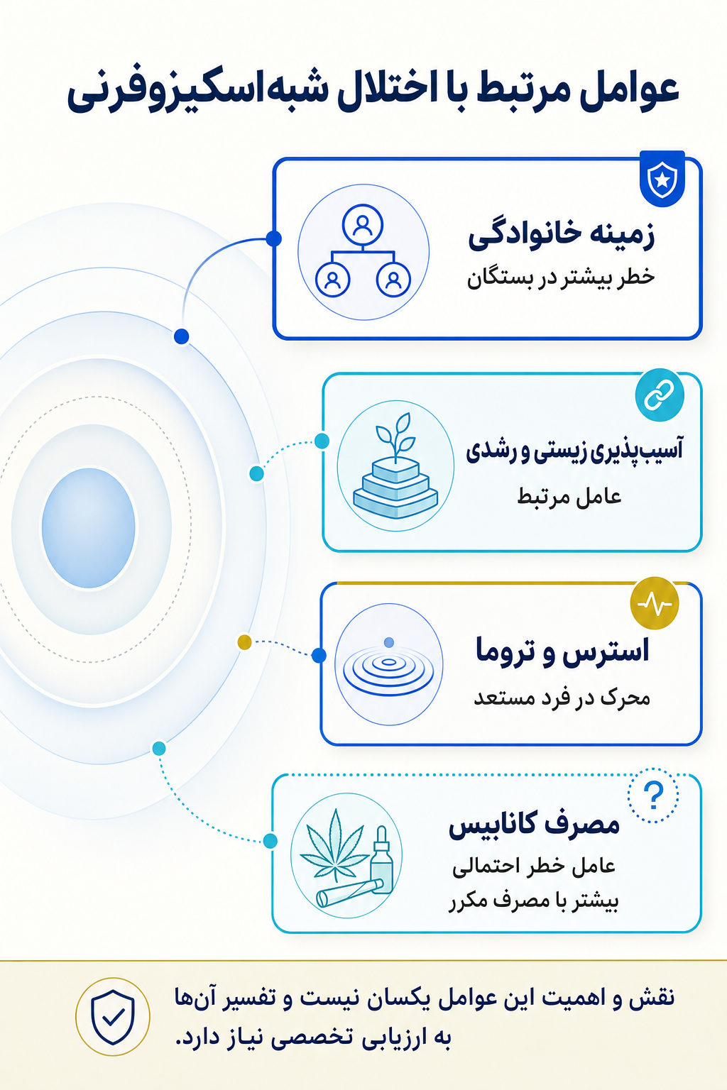 اینفوگرافیک علتها و عوامل خطر اختلال شبهاسکیزوفرنی بر اساس مدل زیستی، روانی و اجتماعی.