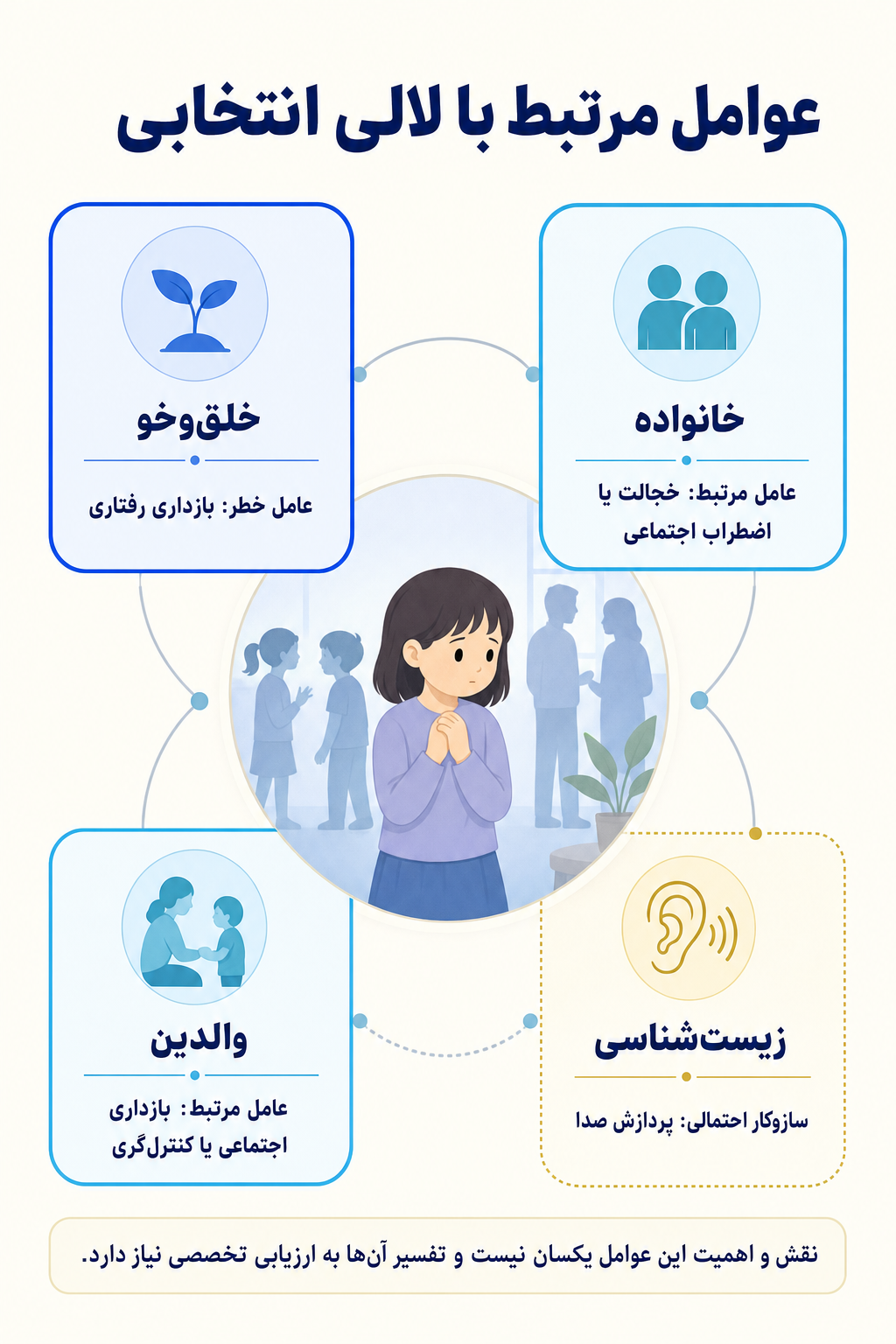 اینفوگرافیک علتها و عوامل خطر لالی انتخابی بر اساس مدل زیستی، روانی و اجتماعی.