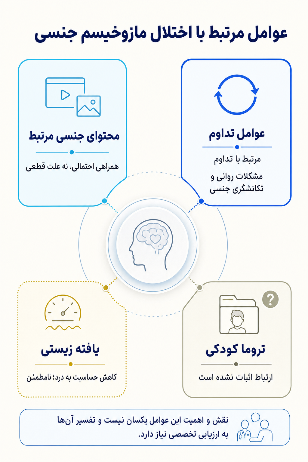 اینفوگرافیک علتها و عوامل خطر اختلال مازوخیسم جنسی بر اساس مدل زیستی، روانی و اجتماعی.