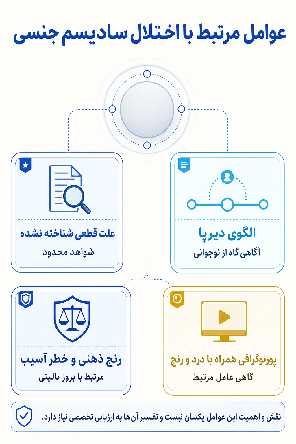 اینفوگرافیک علتها و عوامل خطر اختلال سادیسم جنسی بر اساس مدل زیستی، روانی و اجتماعی.