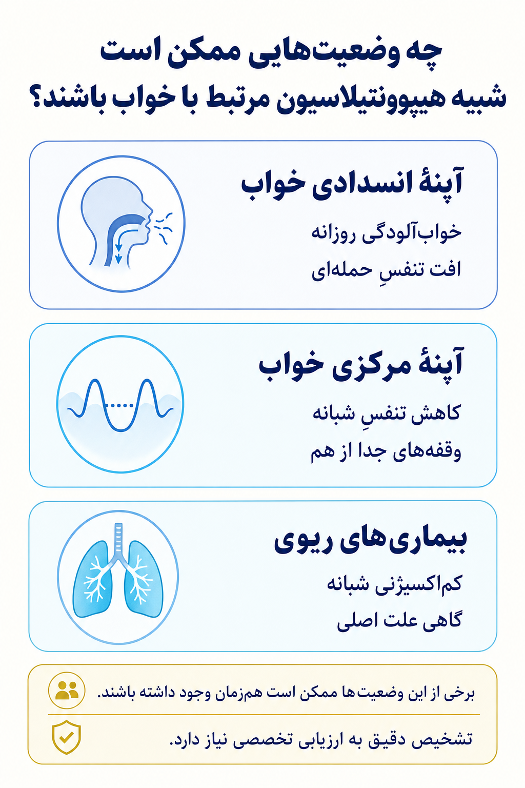 اینفوگرافیک تشخیص افتراقی هیپوونتیلاسیون مرتبط با خواب و وضعیتهایی که ممکن است علائم مشابه ایجاد کنند.