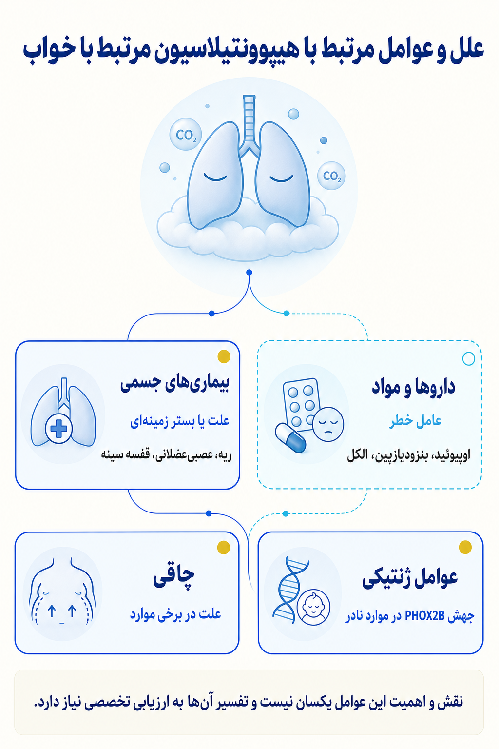 اینفوگرافیک علتها و عوامل خطر هیپوونتیلاسیون مرتبط با خواب بر اساس مدل زیستی، روانی و اجتماعی.