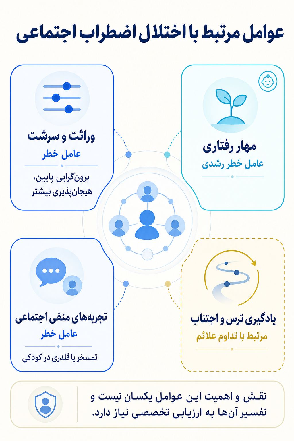 اینفوگرافیک علتها و عوامل خطر اختلال اضطراب اجتماعی بر اساس مدل زیستی، روانی و اجتماعی.