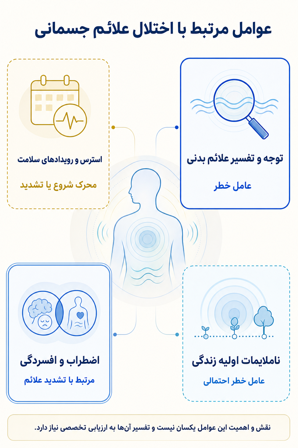 اینفوگرافیک علتها و عوامل خطر اختلال علائم جسمانی بر اساس مدل زیستی، روانی و اجتماعی.