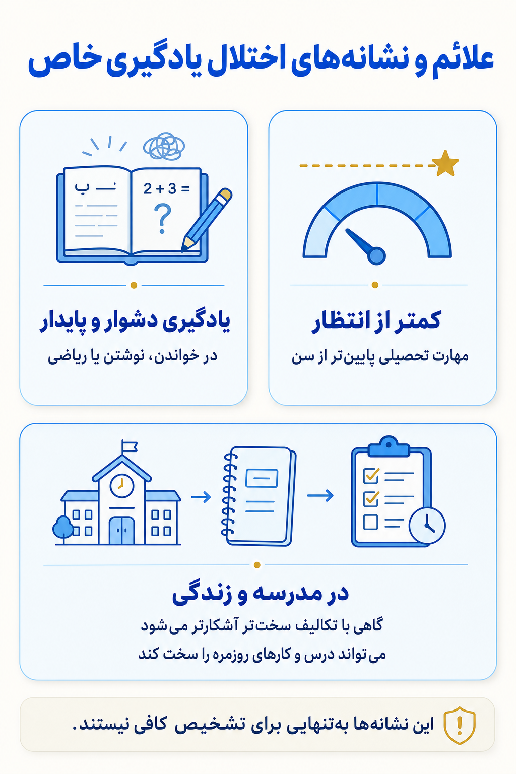 اینفوگرافیک علائم اختلال یادگیری خاص شامل نشانه های هیجانی، فکری، جسمی و رفتاری.