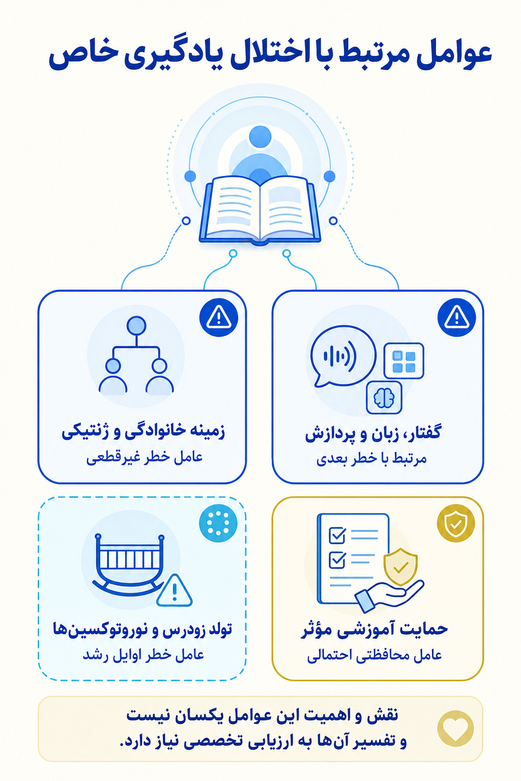 اینفوگرافیک علتها و عوامل خطر اختلال یادگیری خاص بر اساس مدل زیستی، روانی و اجتماعی.