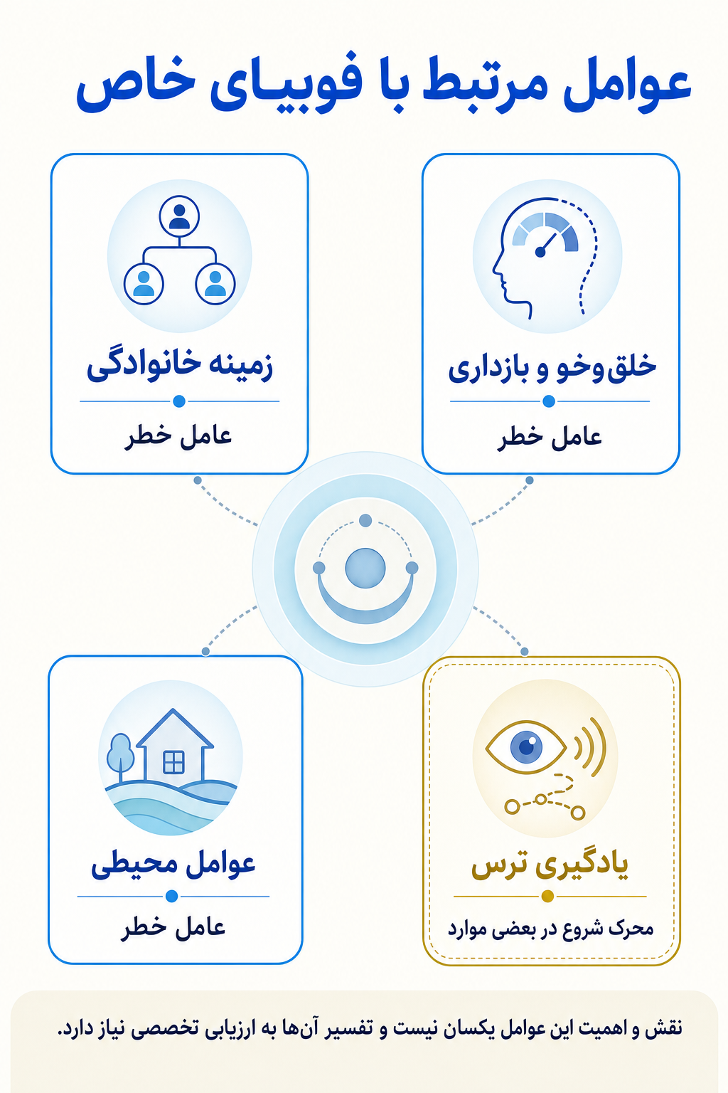 اینفوگرافیک علتها و عوامل خطر فوبیای خاص بر اساس مدل زیستی، روانی و اجتماعی.