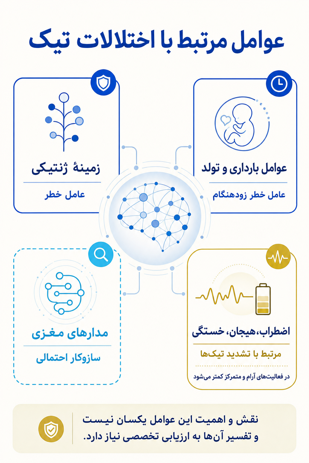 اینفوگرافیک علتها و عوامل خطر اختلالات تیک بر اساس مدل زیستی، روانی و اجتماعی.