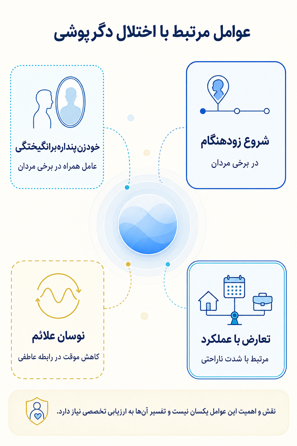اینفوگرافیک علتها و عوامل خطر اختلال دگرپوشی بر اساس مدل زیستی، روانی و اجتماعی.