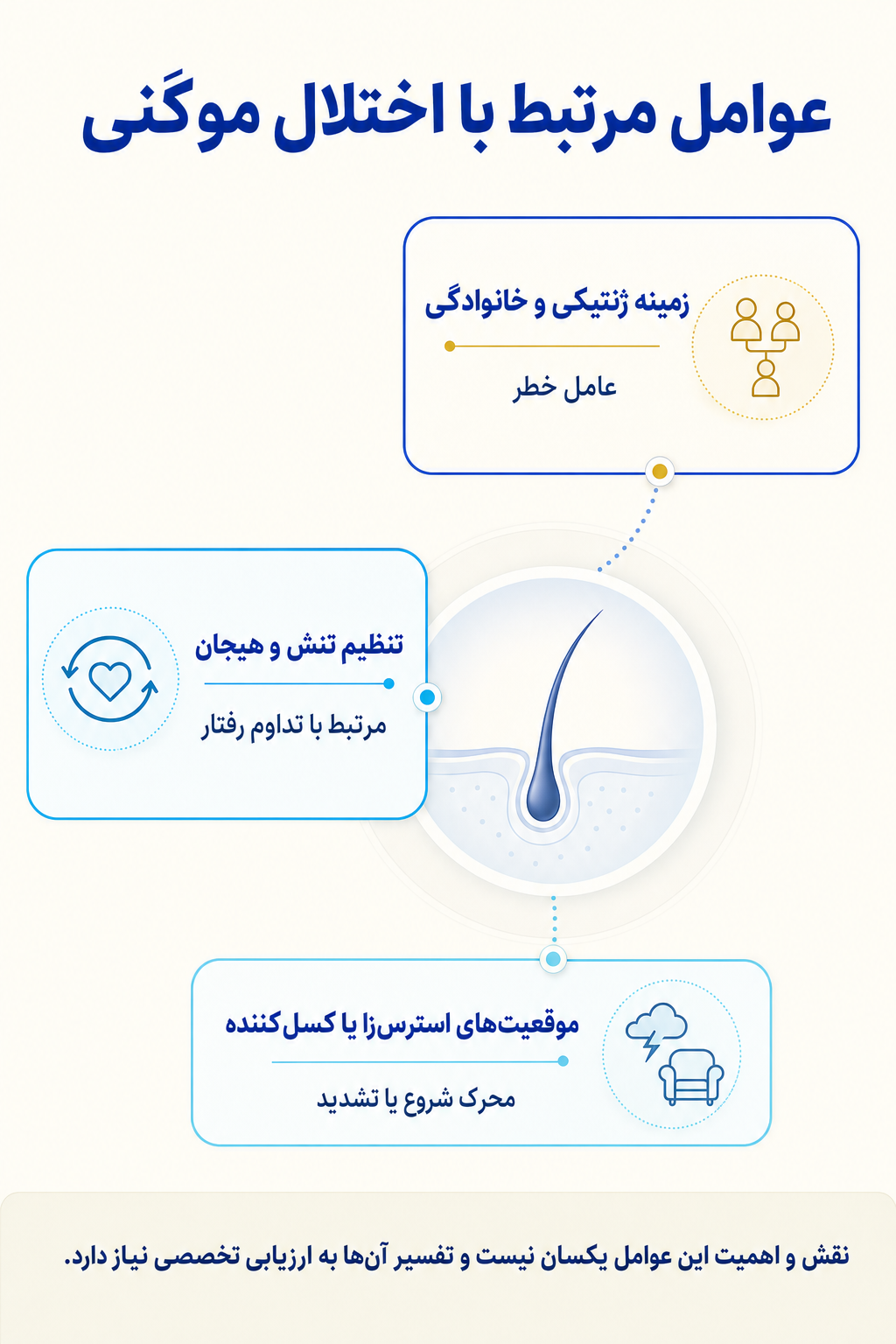 اینفوگرافیک علتها و عوامل خطر اختلال موکَنی بر اساس مدل زیستی، روانی و اجتماعی.