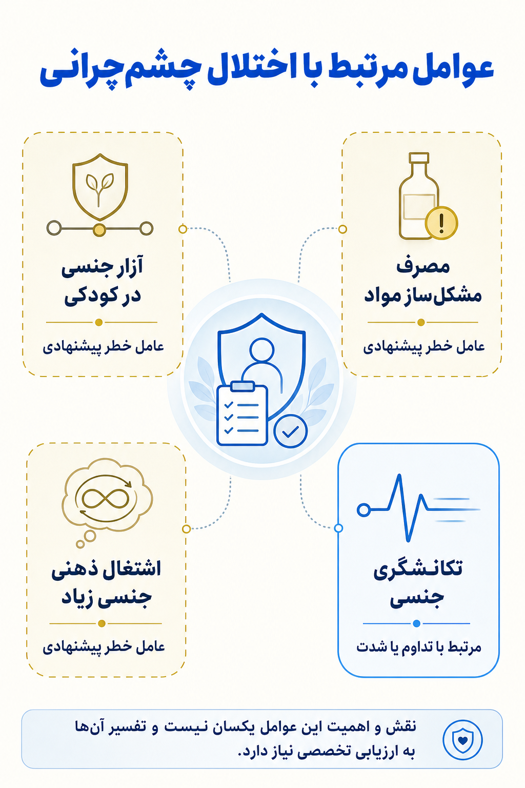 اینفوگرافیک علتها و عوامل خطر اختلال چشم‌چرانی بر اساس مدل زیستی، روانی و اجتماعی.