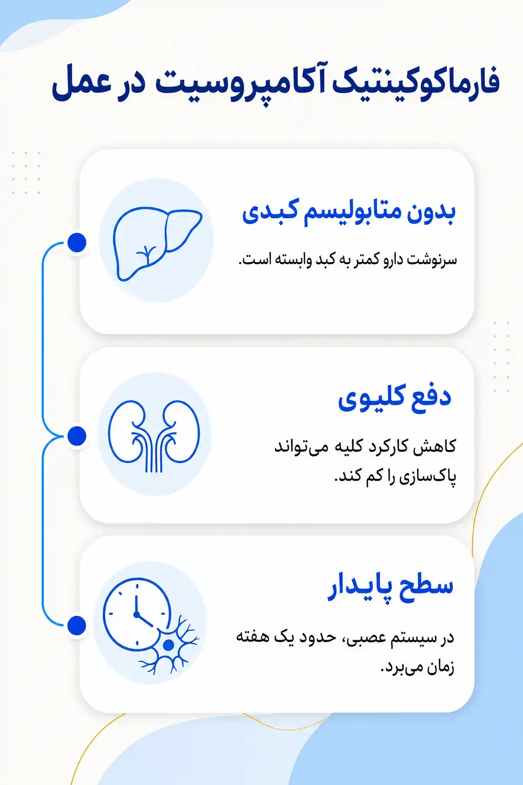 اینفوگرافیک فارماکوکینتیک و مسیر آکامپروسیت در بدن