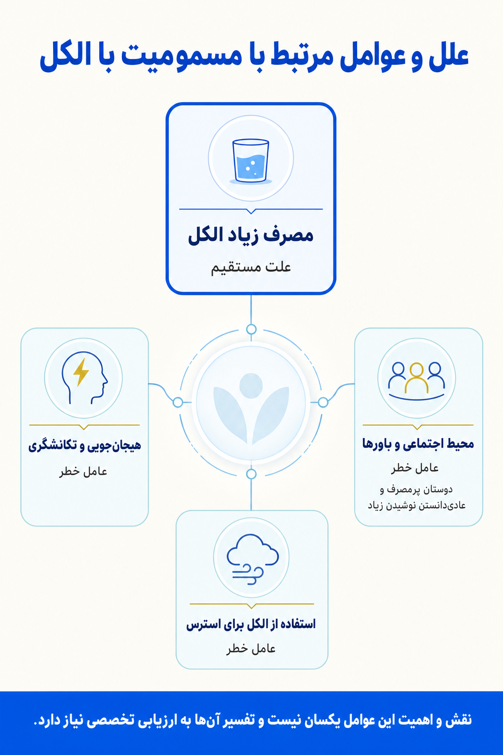 اینفوگرافیک علتها و عوامل خطر مسمومیت با الکل بر اساس مدل زیستی، روانی و اجتماعی.