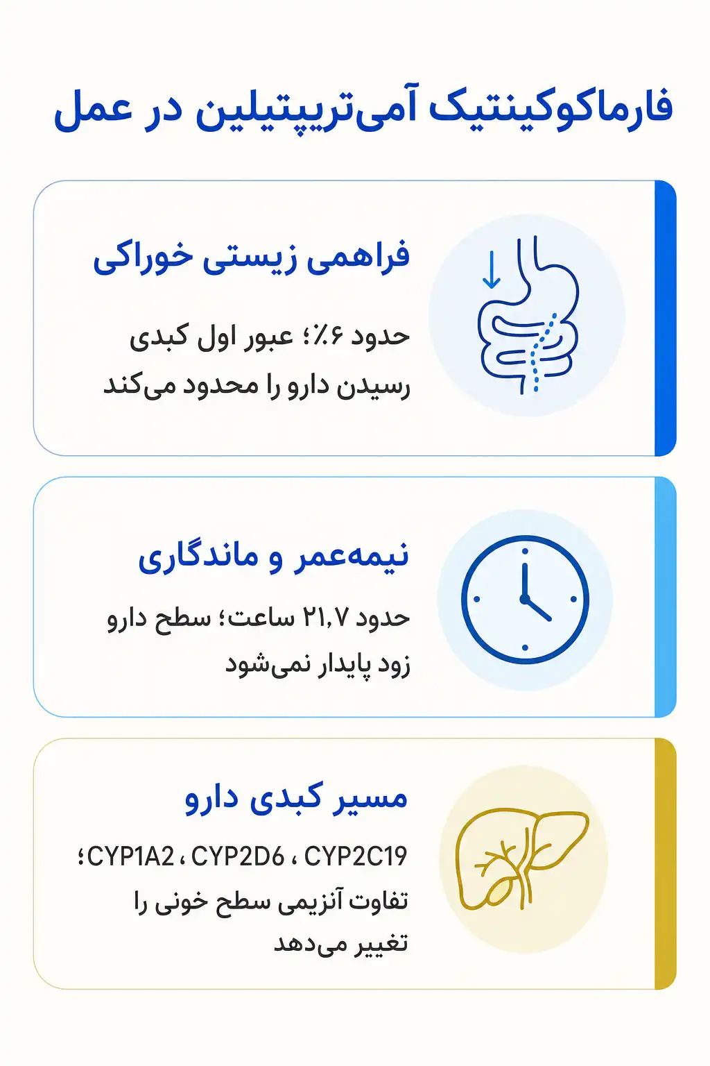 اینفوگرافیک فارماکوکینتیک و مسیر آمی‌تریپتیلین در بدن