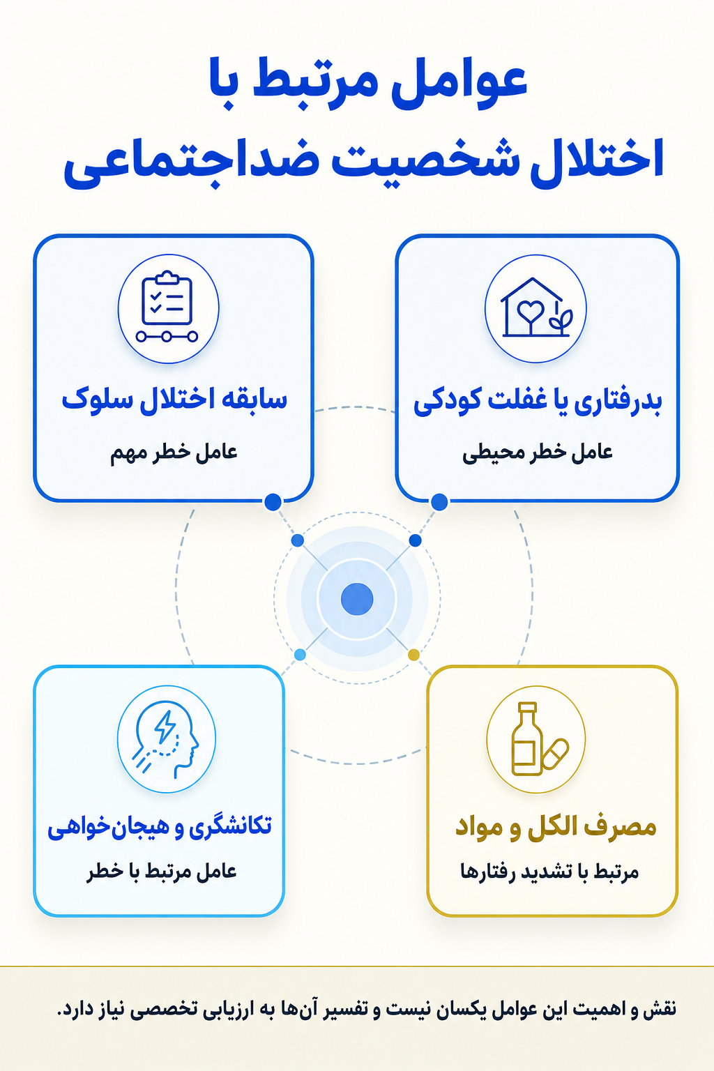 اینفوگرافیک علتها و عوامل خطر اختلال شخصیت ضداجتماعی بر اساس مدل زیستی، روانی و اجتماعی.
