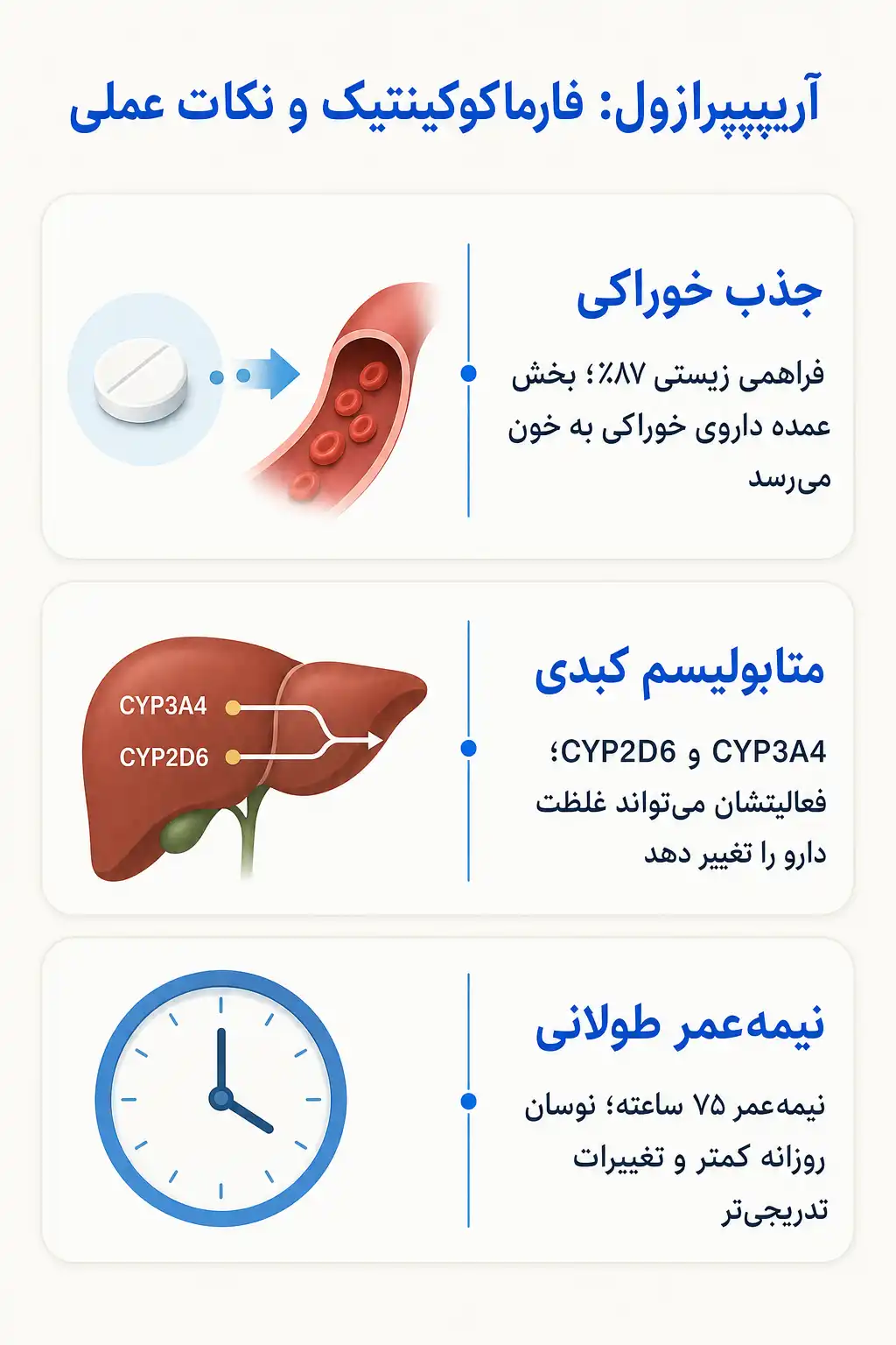 اینفوگرافیک فارماکوکینتیک و مسیر آریپیپرازول در بدن