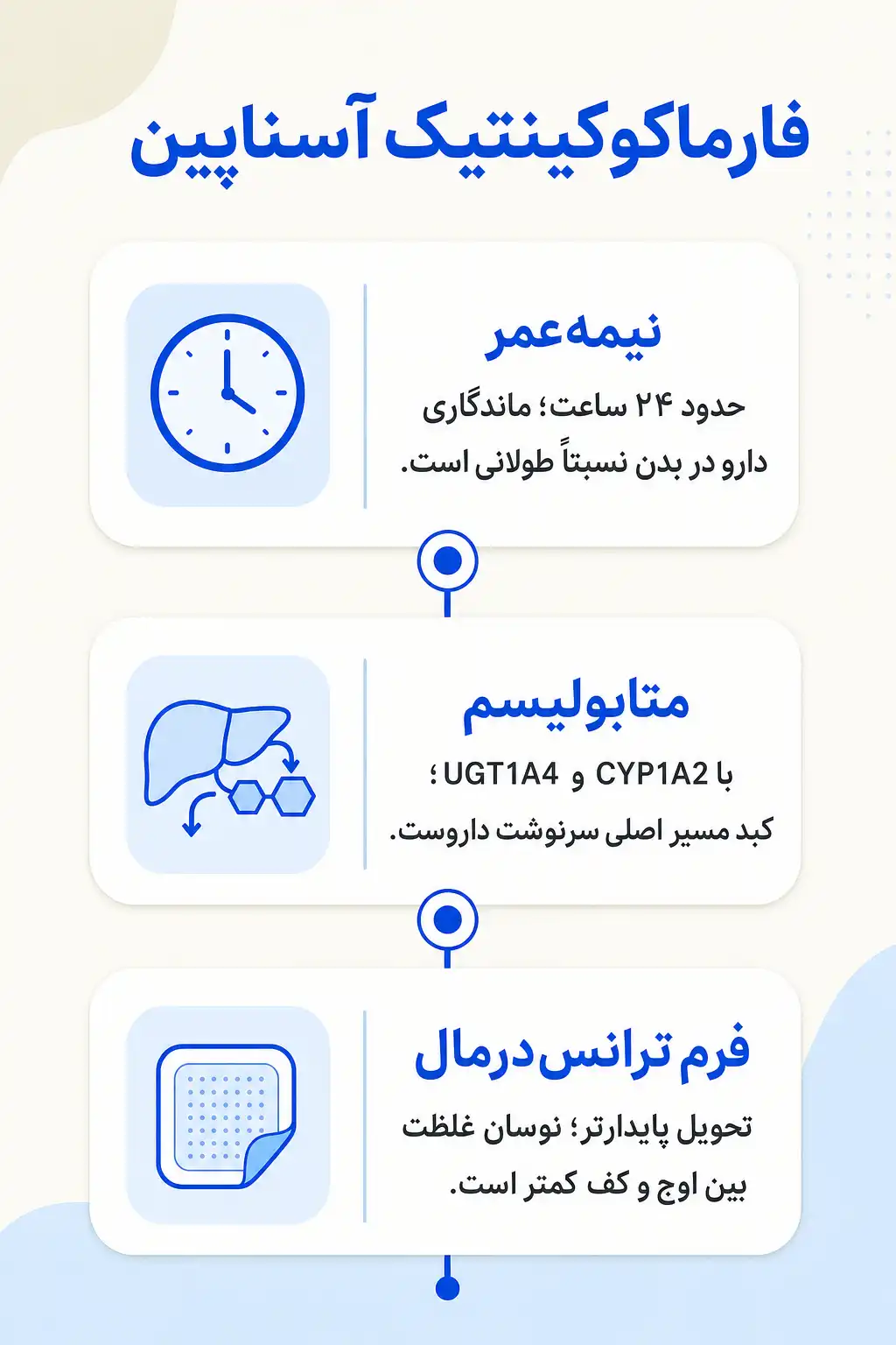 اینفوگرافیک فارماکوکینتیک و مسیر آسناپین در بدن