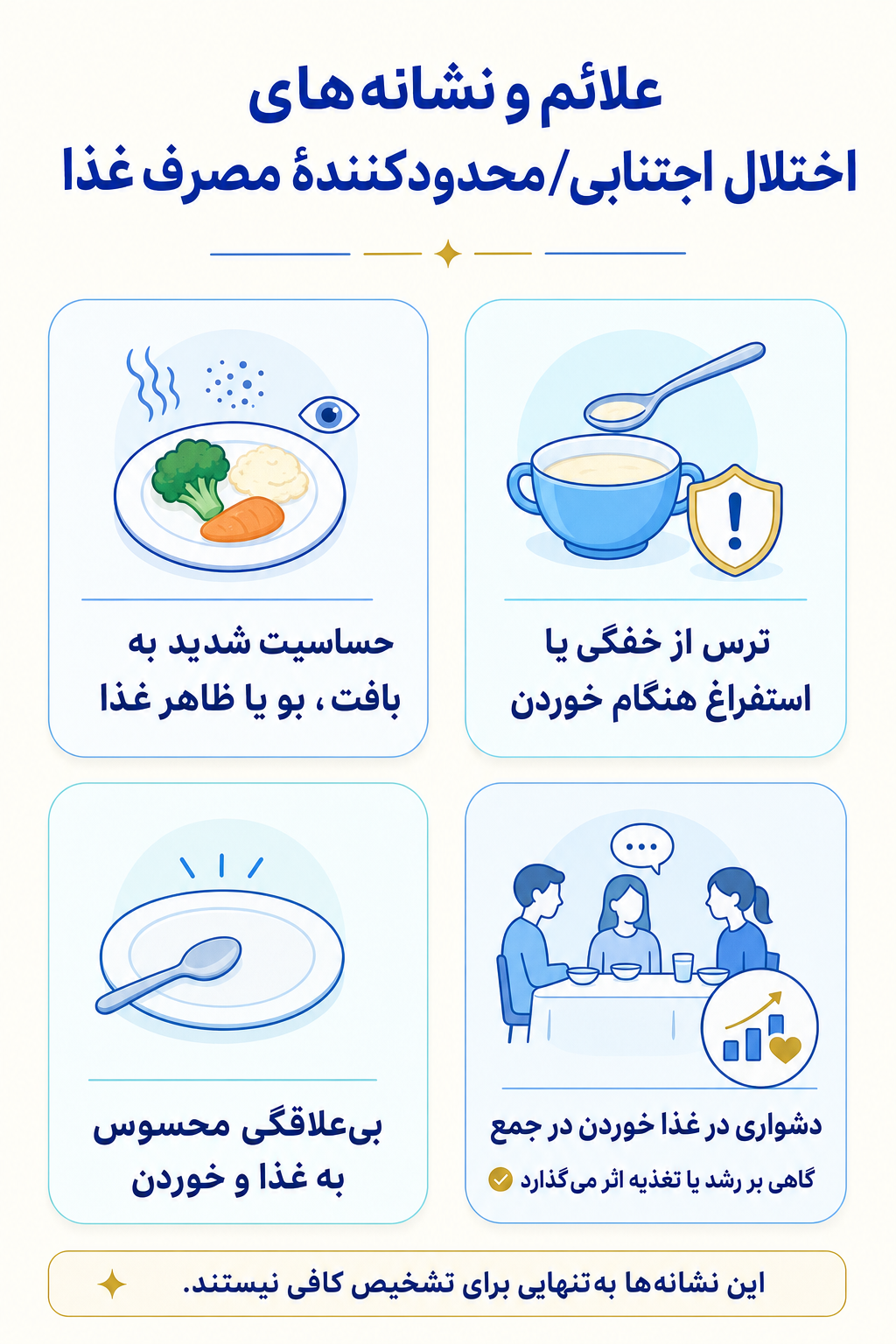 اینفوگرافیک علائم اختلال اجتنابی/محدودکنندهٔ مصرف غذا شامل نشانه های هیجانی، فکری، جسمی و رفتاری.