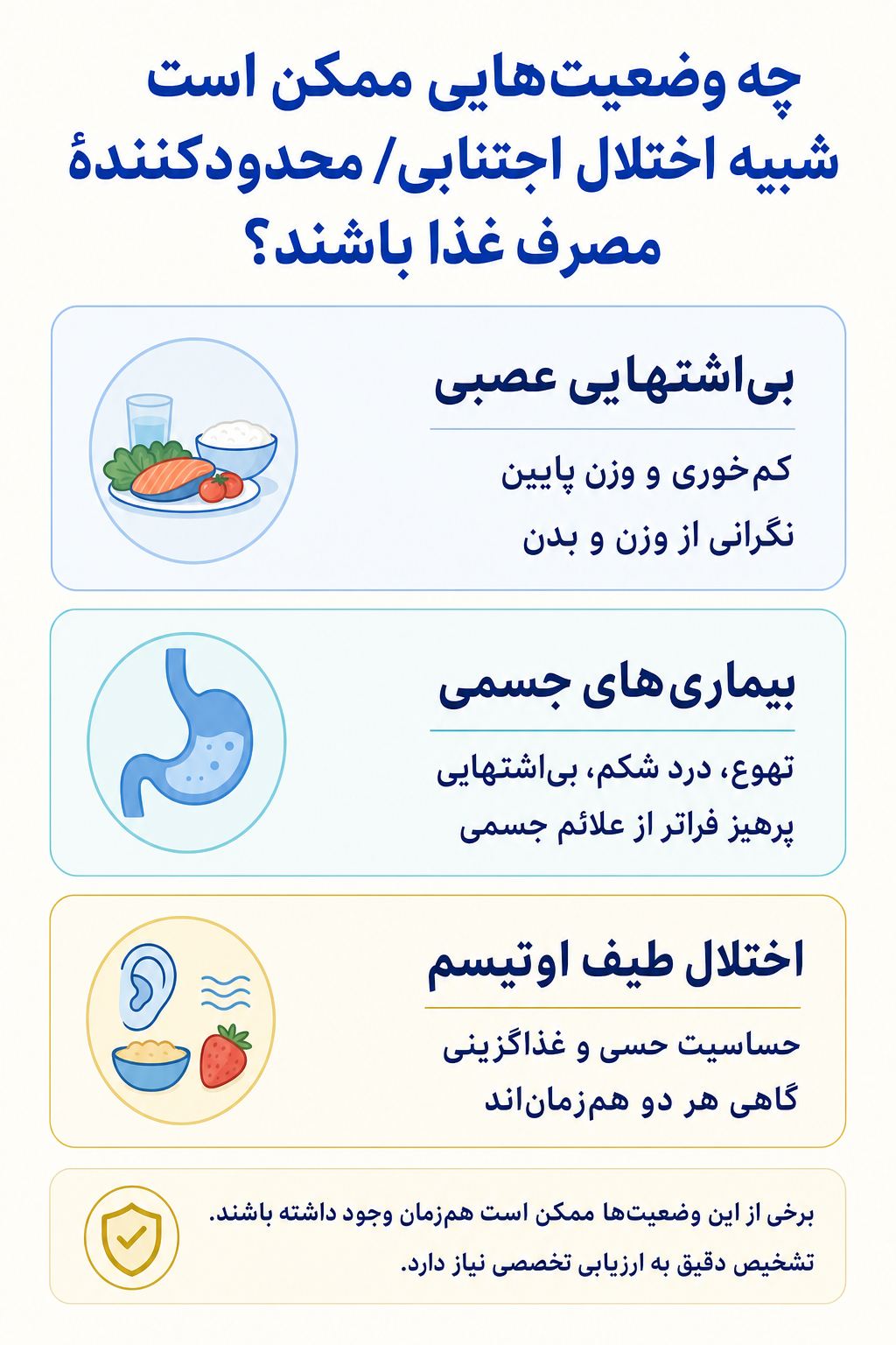 اینفوگرافیک تشخیص افتراقی اختلال اجتنابی/محدودکنندهٔ مصرف غذا و وضعیتهایی که ممکن است علائم مشابه ایجاد کنند.