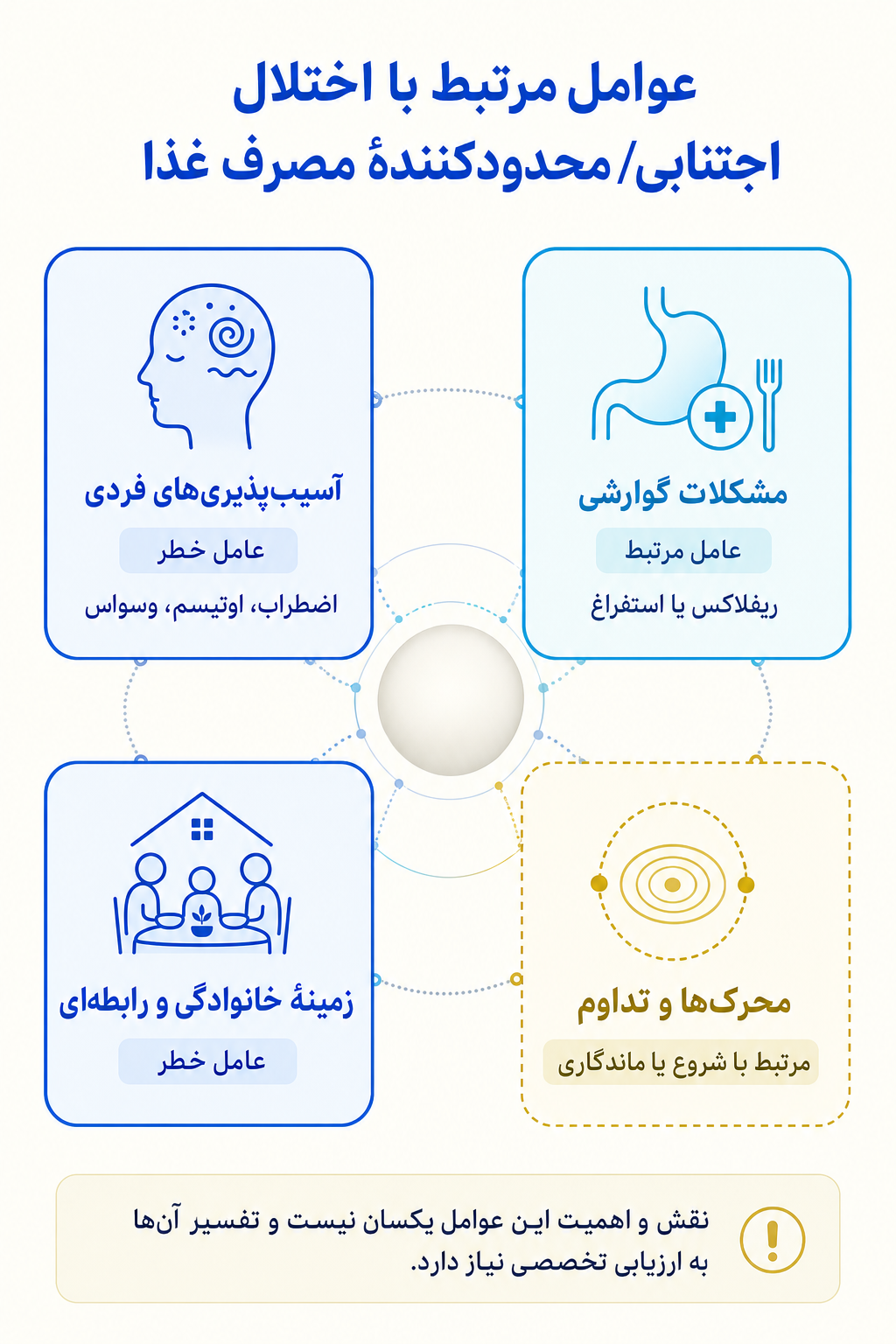 اینفوگرافیک علتها و عوامل خطر اختلال اجتنابی/محدودکنندهٔ مصرف غذا بر اساس مدل زیستی، روانی و اجتماعی.