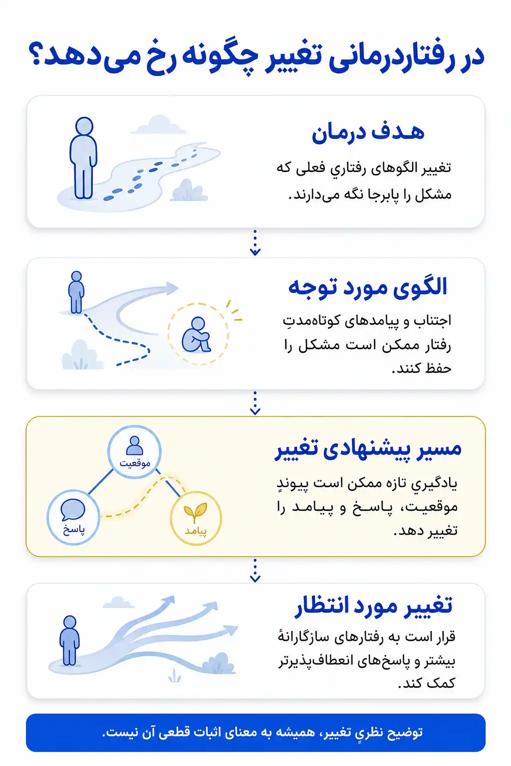 اینفوگرافیک اهداف درمان و مسیرهای پیشنهادی تغییر در رفتاردرمانی