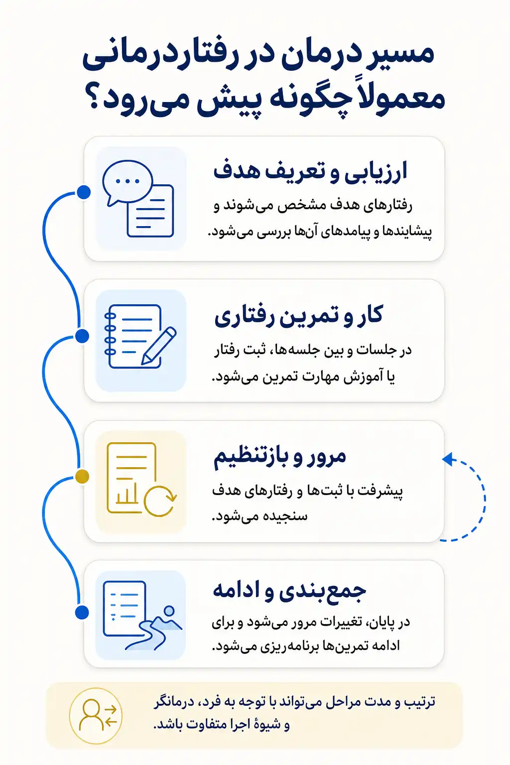 اینفوگرافیک روند رفتاردرمانی و مهمترین مراحل یا اجزای جلسات درمان