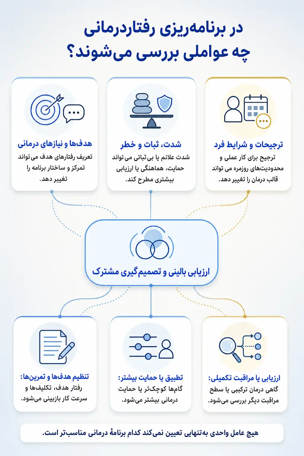 اینفوگرافیک عوامل قابل بررسی در انتخاب و سازگارسازی رفتاردرمانی با تصمیم گیری مشترک