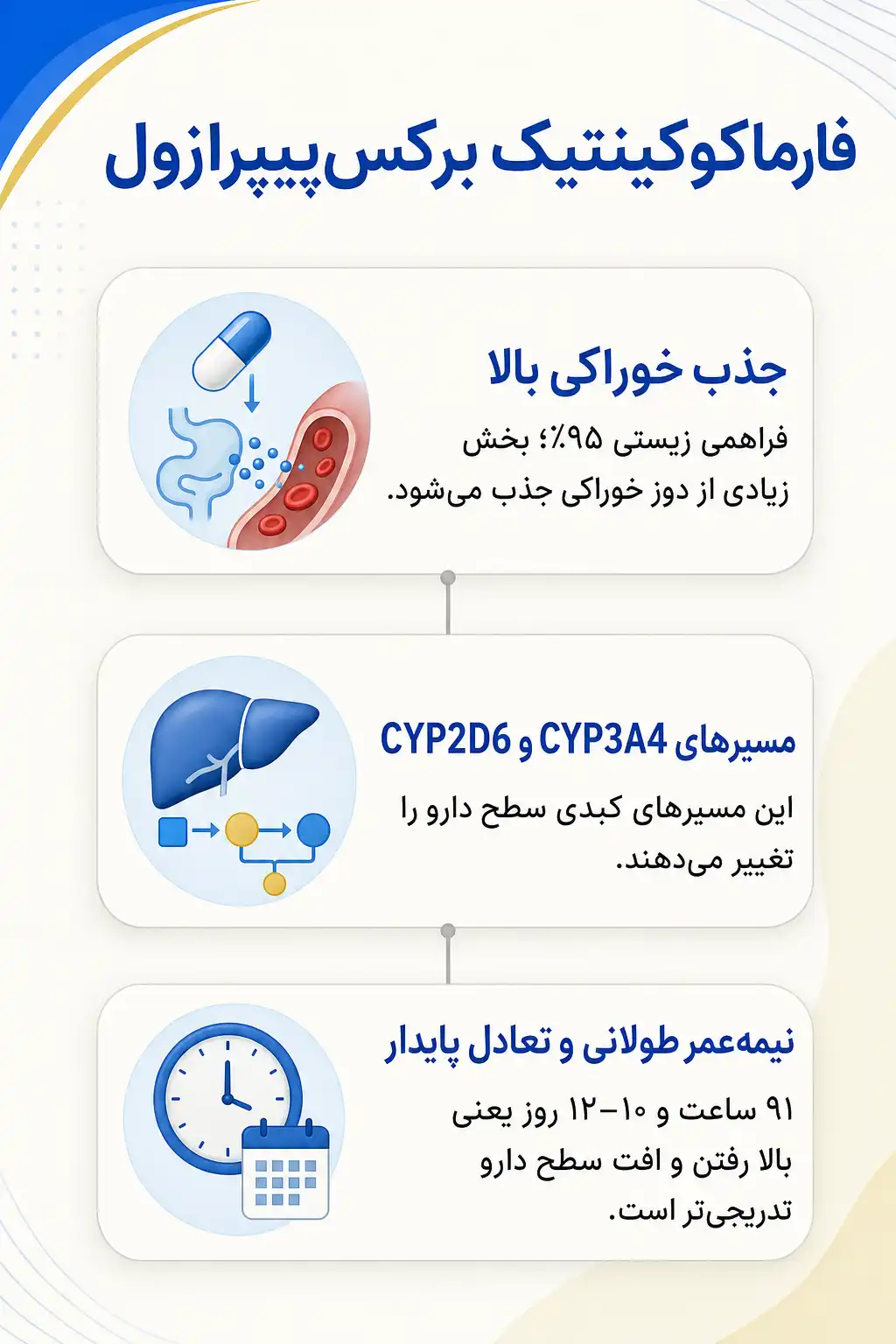 اینفوگرافیک فارماکوکینتیک و مسیر برکس‌پیپرازول در بدن