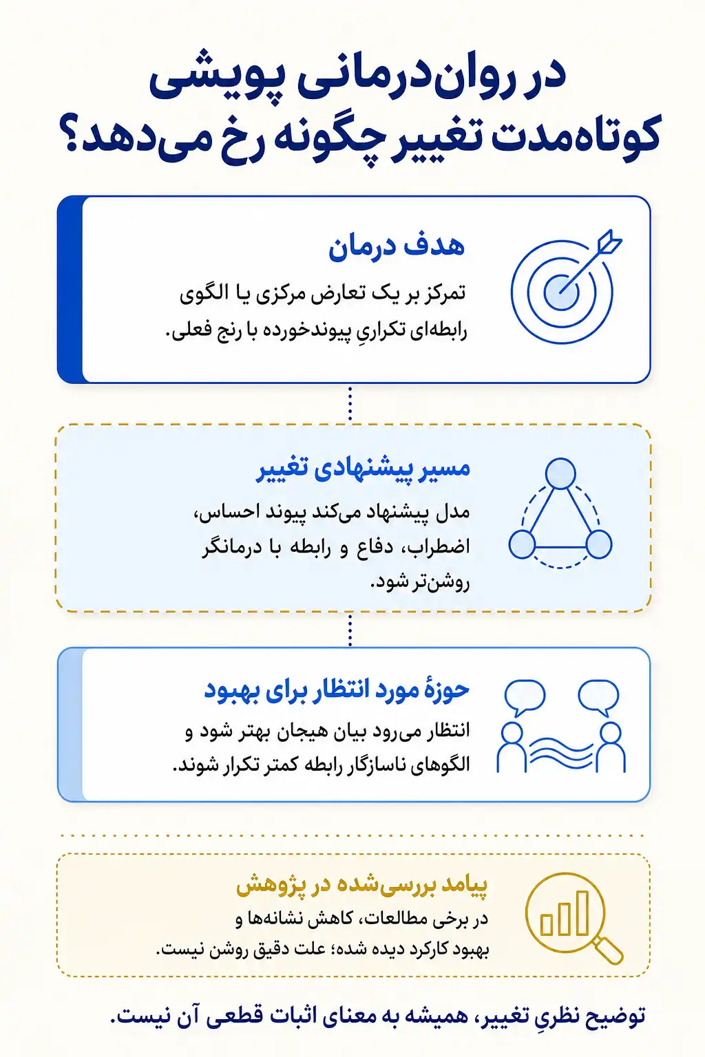 اینفوگرافیک اهداف درمان و مسیرهای پیشنهادی تغییر در روان‌درمانی پویشی کوتاه‌مدت