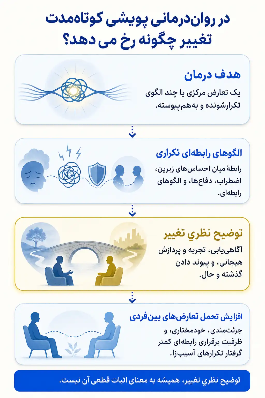 اینفوگرافیک اهداف درمان و مسیرهای پیشنهادی تغییر در روان‌درمانی پویشی کوتاه‌مدت