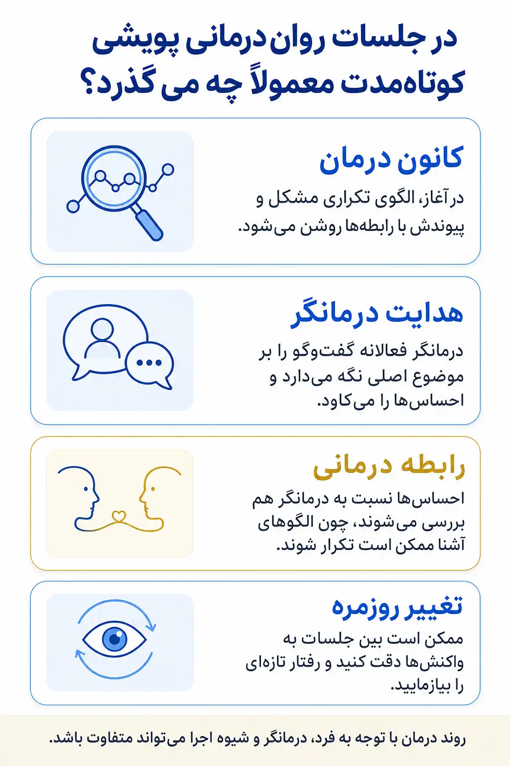 اینفوگرافیک روند روان‌درمانی پویشی کوتاه‌مدت و مهمترین مراحل یا اجزای جلسات درمان