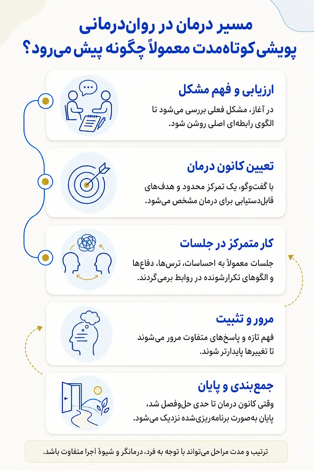 اینفوگرافیک روند روان‌درمانی پویشی کوتاه‌مدت و مهمترین مراحل یا اجزای جلسات درمان