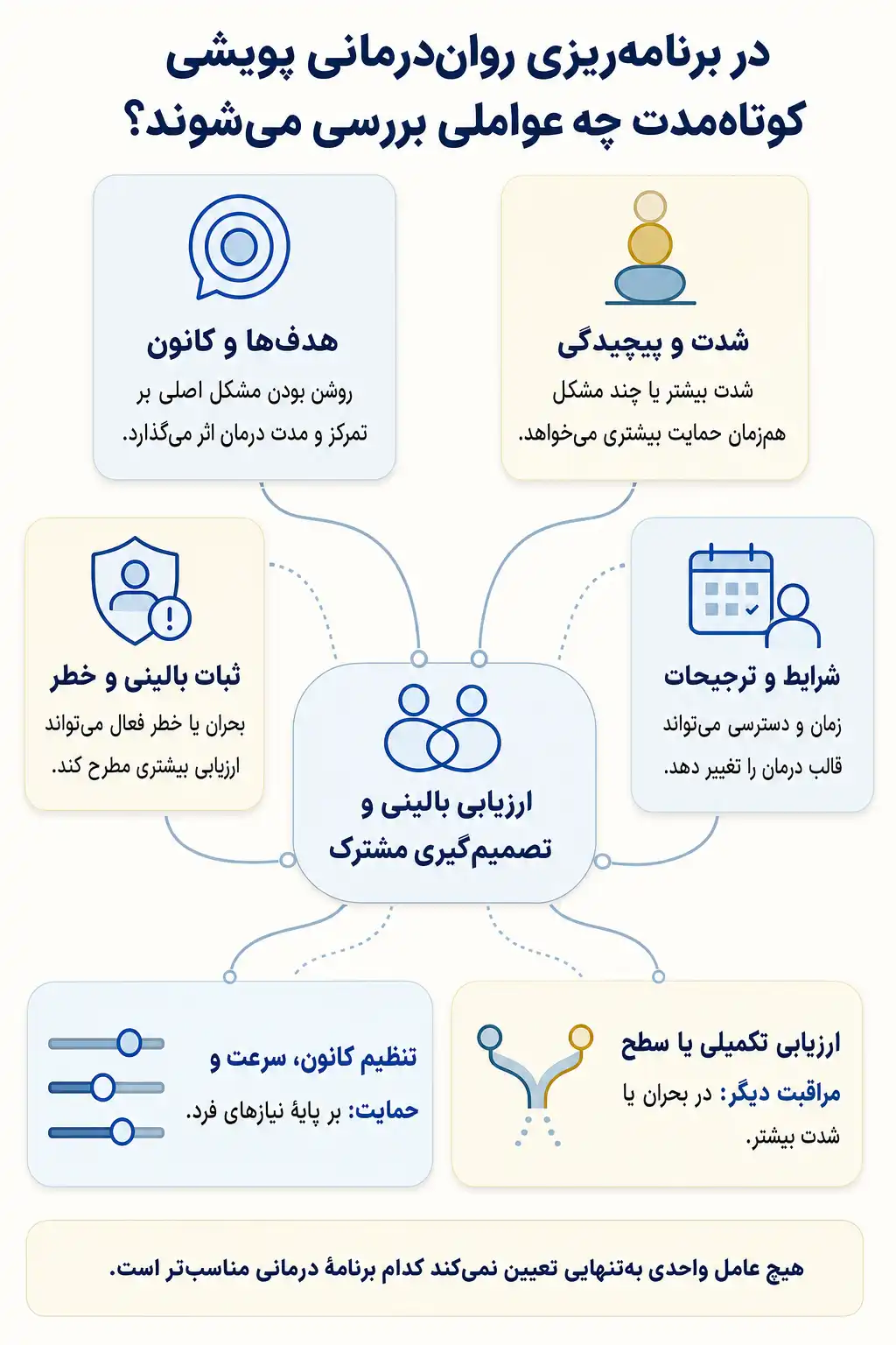 اینفوگرافیک عوامل قابل بررسی در انتخاب و سازگارسازی روان‌درمانی پویشی کوتاه‌مدت با تصمیم گیری مشترک