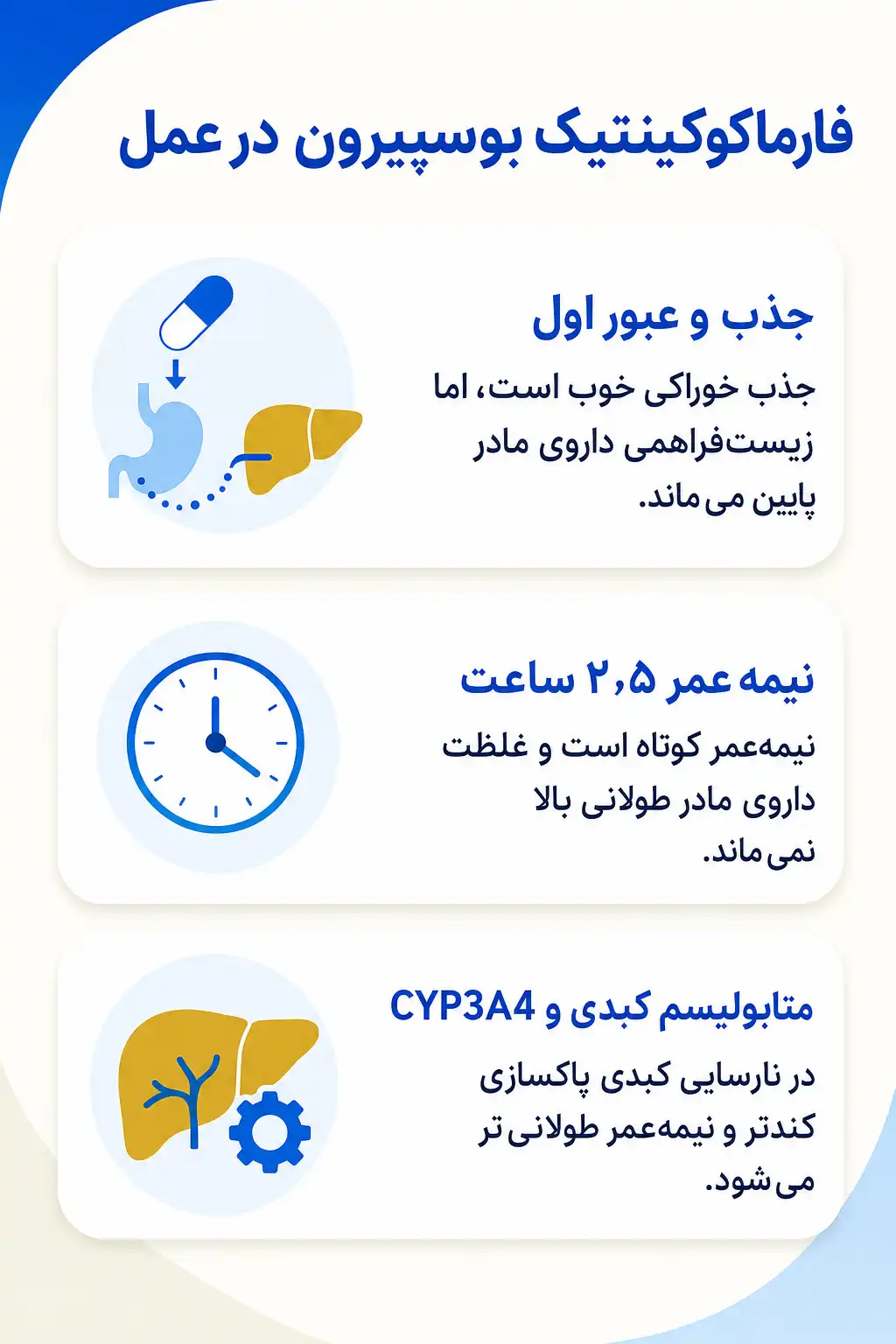 اینفوگرافیک فارماکوکینتیک و مسیر بوسپیرون در بدن