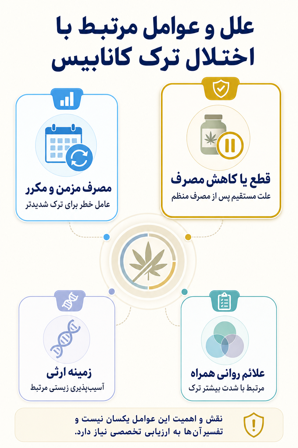 اینفوگرافیک علتها و عوامل خطر اختلال ترک کانابیس بر اساس مدل زیستی، روانی و اجتماعی.